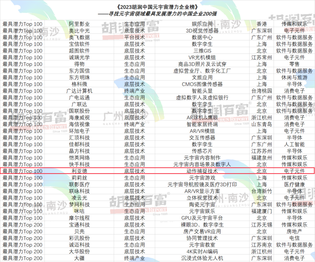再登胡润榜 | K8凯发入选元宇宙潜力企业TOP100